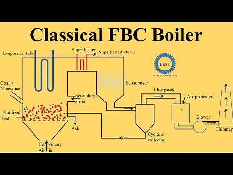 Classical FBC Boiler