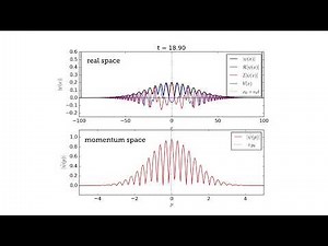 Time-evolution of gaussian matter wave packets (non-moving)