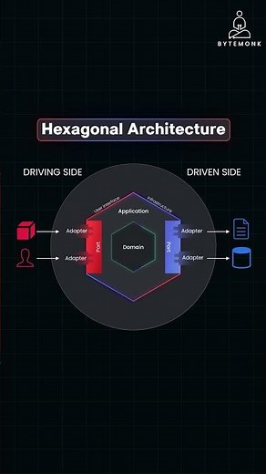 What is Hexagonal Architecture? Explained with Examples