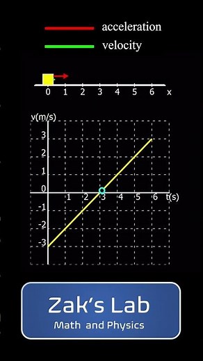 Velocity time graph animation of one dimensional motion with constant acceleration.
