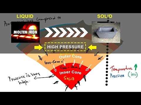 Why is Earth's inner core solid explained!