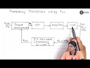 PLL as frequency Multiplier