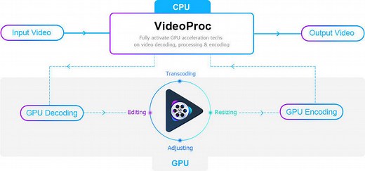 VideoProc's Full GPU Acceleration Makes Video Editing Faster