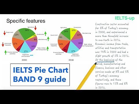 IELTS Writing task 1: Pie chart lesson