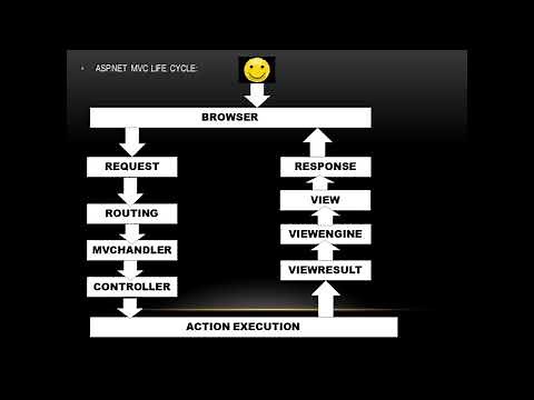 ASP NET MVC PAGE LIFE CYCLE | 2019 | USMTECHWORLD