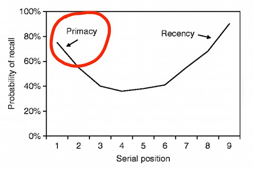Primacy Effect (Definition + Examples)