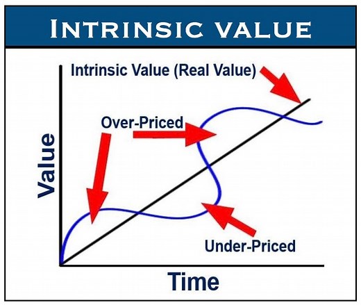 What is intrinsic value? Definition and examples