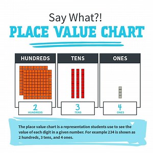 You’ll always have a place with us! The place value chart is a representation that students can use to see the value of each digit in a given number. 234, you ask? Why, that’s 2 hundreds, 3 tens, and 4 ones. This flexible tool starts in Grade 1 as students learn about tens and ones and continues through the use of decimals in Grade 5 (and beyond!). Bring place value to life by asking your kid how many ones, tens, and hundreds are in numbers that they happen upon throughout their day. | Zearn