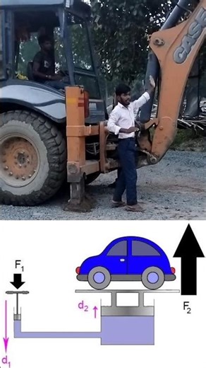 pascal's law #shorts #viral #physics #science