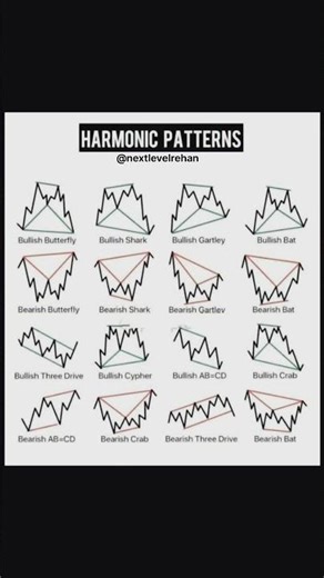 All Harmonic Patterns Explained | Complete Harmonic Trading Guide #trading #forex #binance #bitcoin