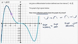 Inflection points (graphical)