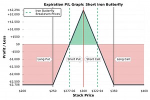 Short Iron Butterfly Explained - Examples with Visuals