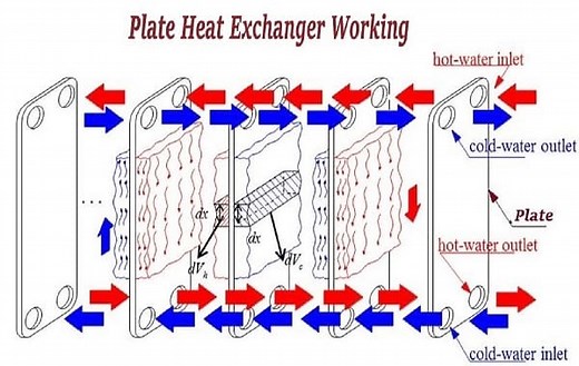 What is a Plate Heat Exchanger? | How does a Plate Exchanger work?