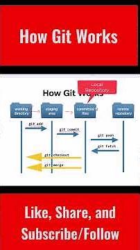 How Git Works - Explained with Diagram #git