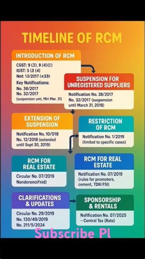 Discover the Secrets of RCM in GST! II #gst in rvm #gst simplified