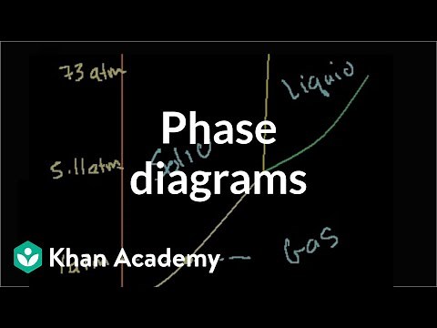 Phase diagrams | States of matter and intermolecular forces | Chemistry | Khan Academy