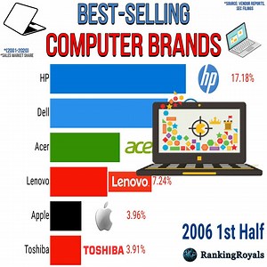 History of Best selling personal computer manufacturers since 2001 to 2020. Worldwide trailing twelve months sales market share. Includes desktop computers and laptops. Excludes tablets and mobile phones. | RankingRoyals