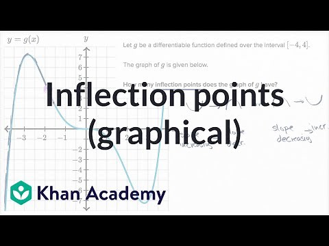 Inflection points (graphical) | AP Calculus AB | Khan Academy