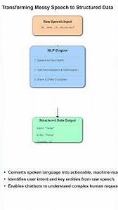 Engineering Chatbot Intelligence: Unpacking NLP’s Core Mechanics #artificialintelligence #chatbot