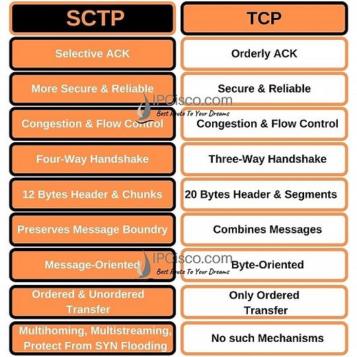 SCTP (Stream Control Transmission Protocol) ⋆ IpCisco