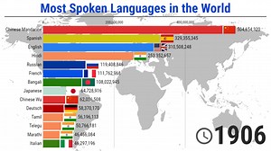 The most Spoken Languages in the World - 1900/2020 -