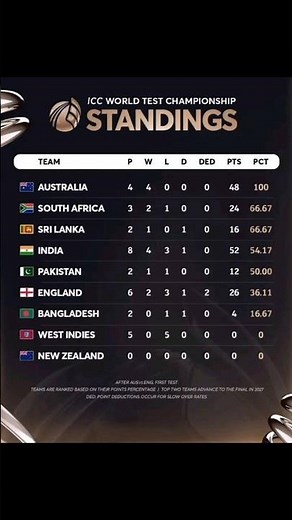 Race to the Final! Latest ICC WTC Points Table & Rankings 😁😐😝