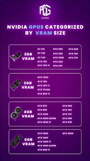 Discover the complete NVIDIA GPU list categorized by VRAM size.