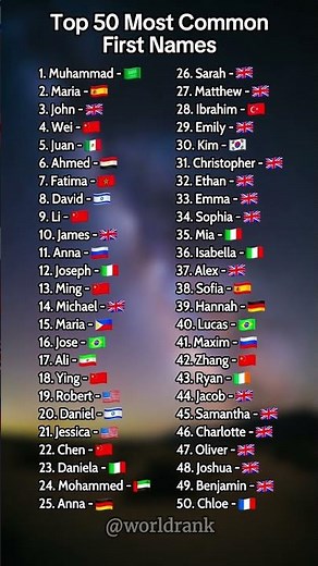 Top 50 Most Common First Names in the World 🌍