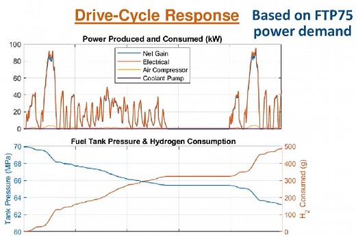 Fuel Cell System Modeling