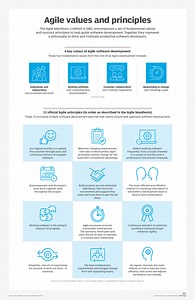Agile infographic: 10 facts about the Agile Manifesto | TheServerSide