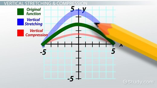 Vertical & Horizontal Compression of a Function