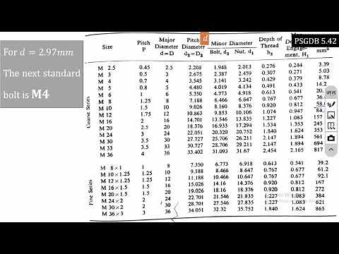 Introduction to Screw Joint Design | Design of Machine Elements