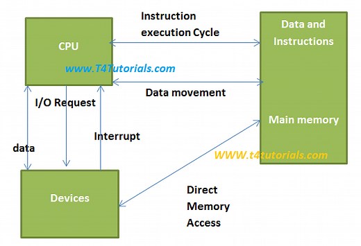 Direct Memory Access (DMA) and Programmed Input/Output (PIO) interface in operating systems (OS) – T4Tutorials.com