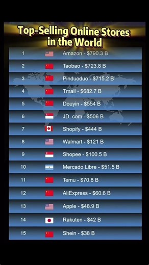 Top-Selling Online Stores in the World 🌍 | Must-Know E-Commerce Giants! #onlinestores #ecommerce