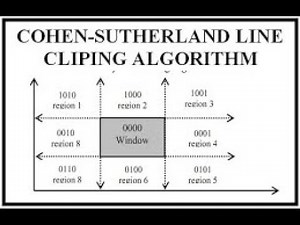 Cohen Sutherland line clipping algo