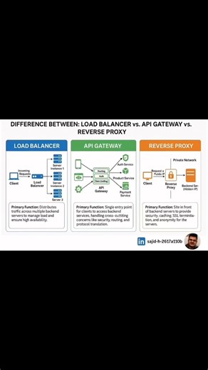 Load Balancer vs API Gateway vs Reverse Proxy (Super Short)🔹 Load Balancer = distribute trafficSends requests to multiple servers so no single one gets overloaded.🔹 API Gateway = single front door for APIsHandles auth, routing, rate-limits, and security for microservices.🔹 Reverse Proxy = protect backendSits in front of servers to hide them, cache, and handle SSL/security.When to useMany instances of same service 👉 Load BalancerMicroservices with auth/routing 👉 API GatewaySecurity, caching,