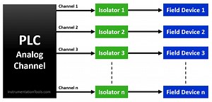 Use of Isolators and Barriers in Electrical Panel - PLC Tutorials