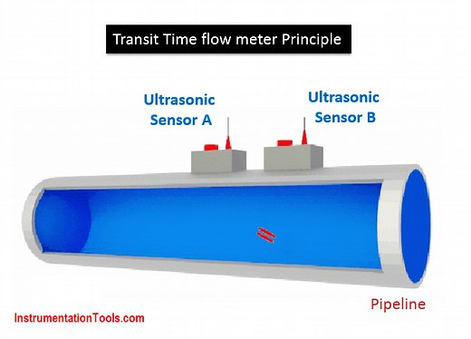 Transit Time Flow Meter Principle - Instrumentation Tools