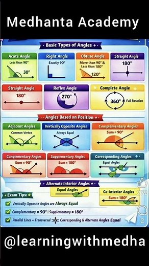Basic Types of Angles in 10 Seconds📐Acute,Right,Obtuse & Straight Angle#shorts#maths#angles#geometry