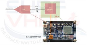 How to Connect a Serial ADC to an FPGA - Surf-VHDL