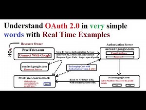 How do OAuth 2.0 works? Understand Complete flow in very simple words with Real Time Examples