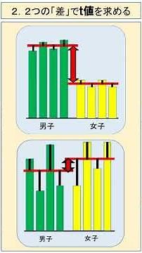 【1分統計学】ｔ検定