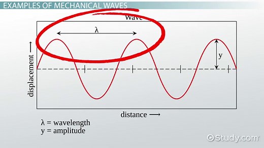 Waves | Definition, Types & Examples