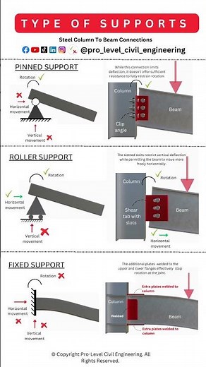 Type Of Supports Steel Column to Beam Connections #construction #civilengineering #engineering