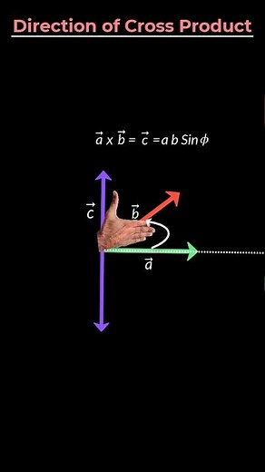 Right Hand Rule (👉)for Cross Product of Vectors ❎