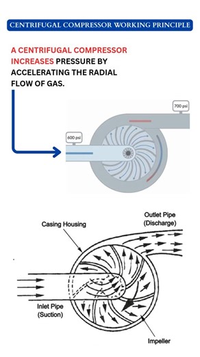 ChemKlub India Pvt Ltd on Instagram: "🔄 Ever wondered how a centrifugal compressor actually works? This short visual guide breaks down the working principle of centrifugal compressors — a must-know for professionals in oil & gas, petrochemicals, and process industries. 💨⚙️ 📽️ Register for webinar to know more about compressor Animation credit to : respective owner . . . . #MechanicalEngineering #OilAndGas #ProcessEngineering #EngineeringWorld #CentrifugalCompressor #RotatingEquipment #Industr