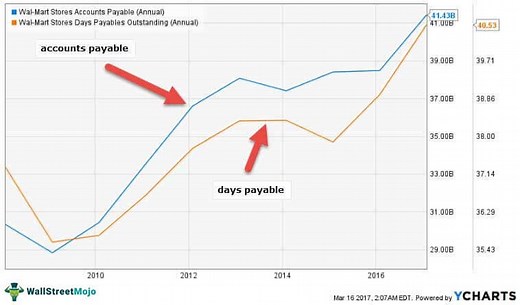 Accounts Payable - Meaning, Role, Process, Liability
