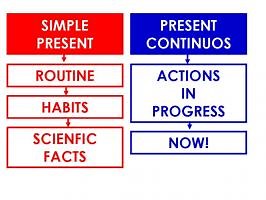 Present simple / Present continuous