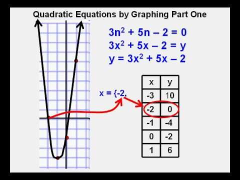 Solving Quadratic Equations by Graphing Part 1