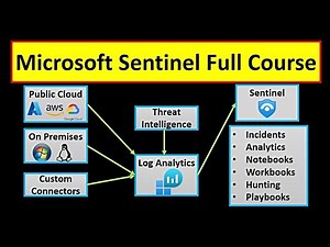 Microsoft Sentinel Training | Azure Sentinel Tutorial | Microsoft Sentinel Step-by-Step Guide